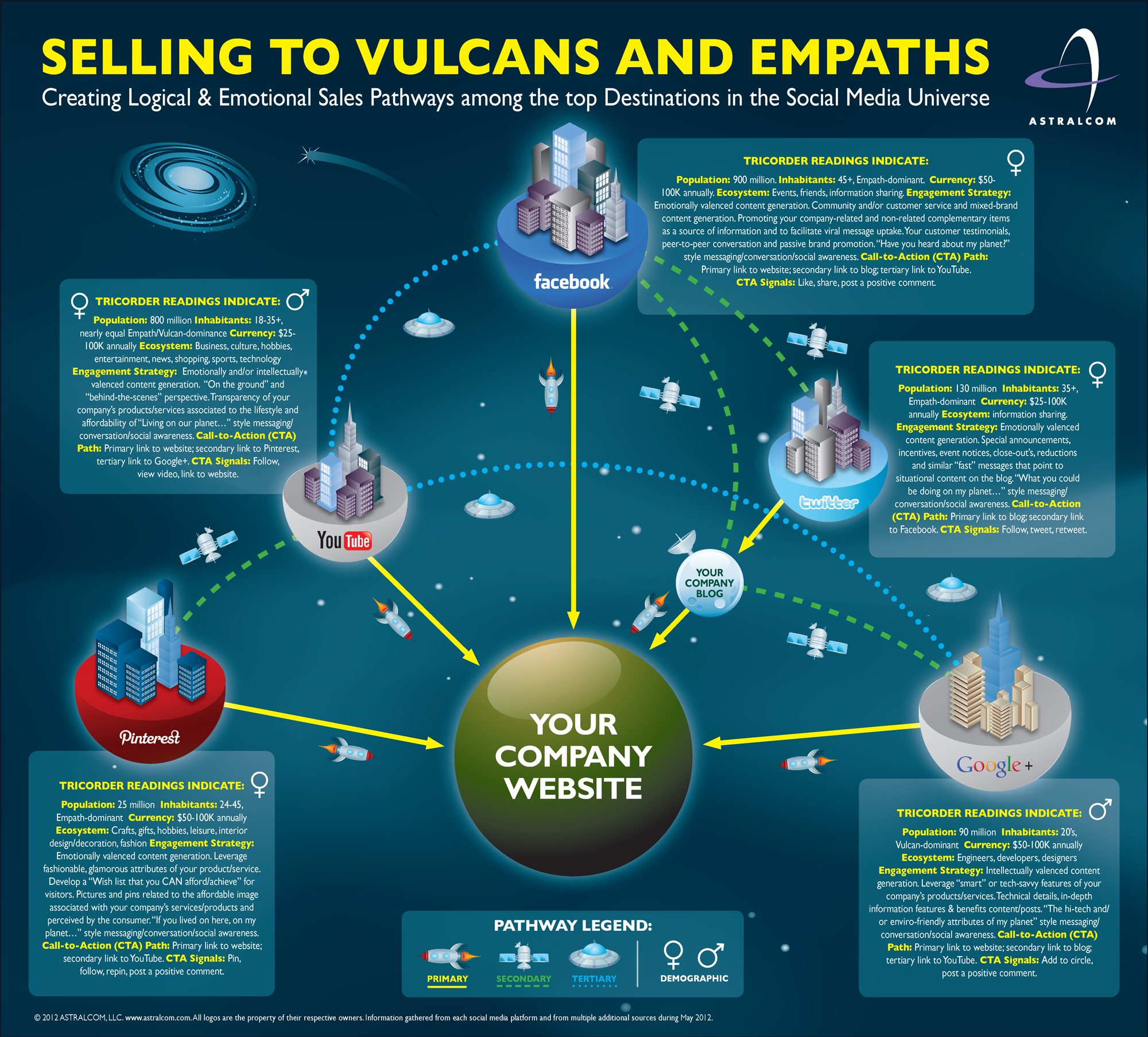 Selling to Vulcans and Empaths – Social Media Management