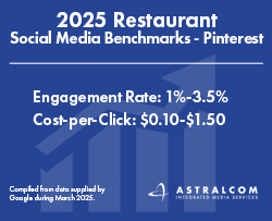 2025 Restaurant Social Media Pinterest Performance Benchmarks