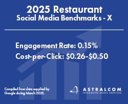 2025 Restaurant Social Media X Performance Benchmarks
